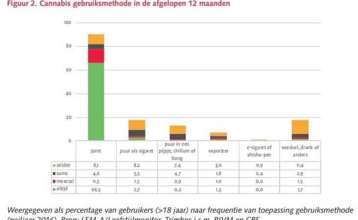 Waarom cannabis verdampen met een vaporizer niet aanslaat in Nederland